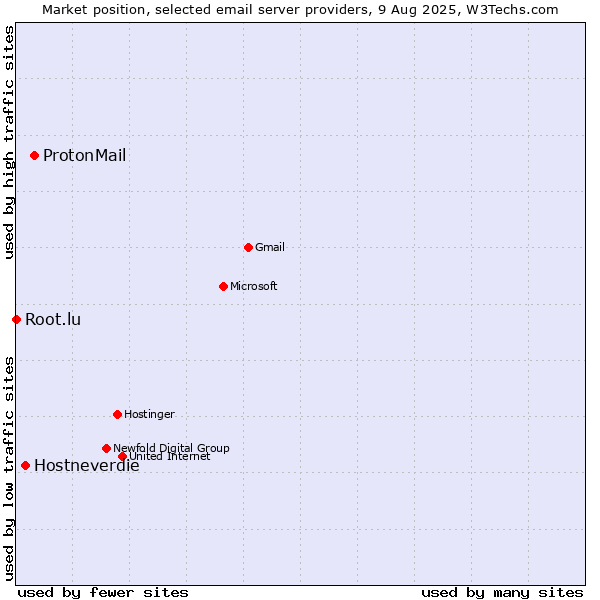 Market position of ProtonMail vs. Hostneverdie vs. Root.lu