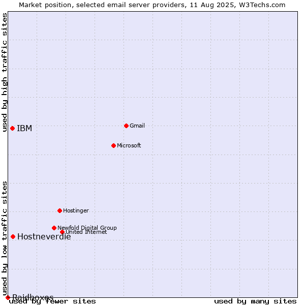 Market position of Hostneverdie vs. IBM vs. Raidboxes