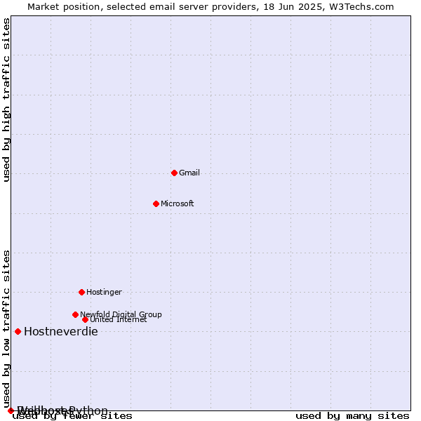Market position of Hostneverdie vs. Raidboxes vs. Webhost Python
