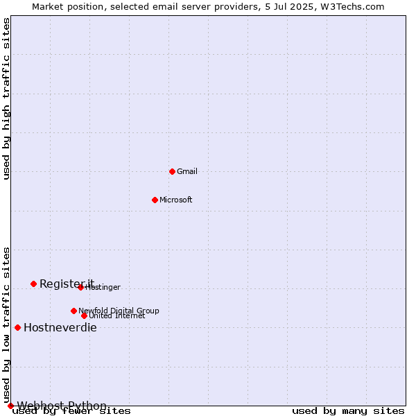 Market position of Register.it vs. Hostneverdie vs. Webhost Python