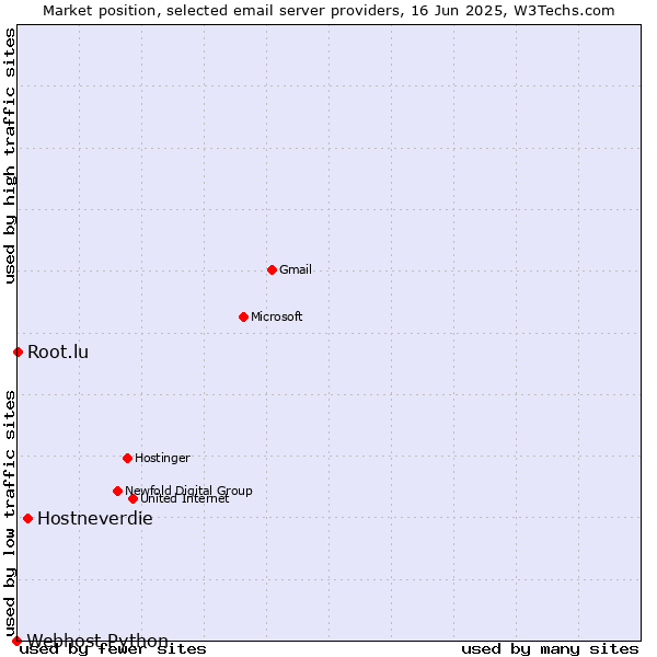 Market position of Hostneverdie vs. Root.lu vs. Webhost Python