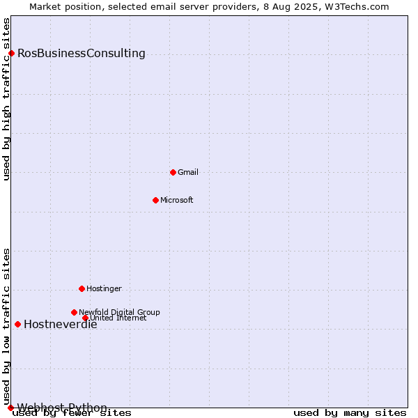 Market position of Hostneverdie vs. RosBusinessConsulting vs. Webhost Python