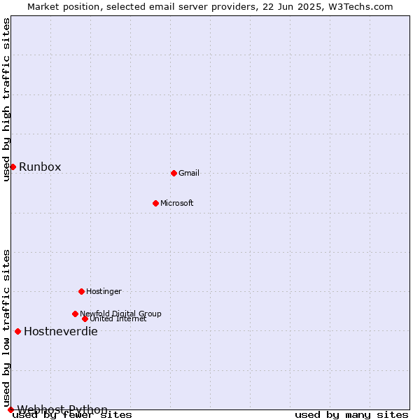 Market position of Hostneverdie vs. Runbox vs. Webhost Python