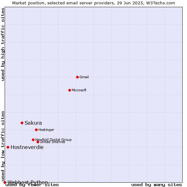 Market position of Sakura vs. Hostneverdie vs. Webhost Python