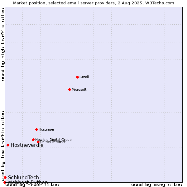 Market position of Hostneverdie vs. SchlundTech vs. Webhost Python
