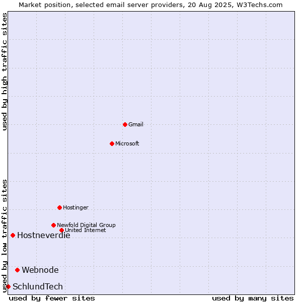 Market position of Webnode vs. Hostneverdie vs. SchlundTech