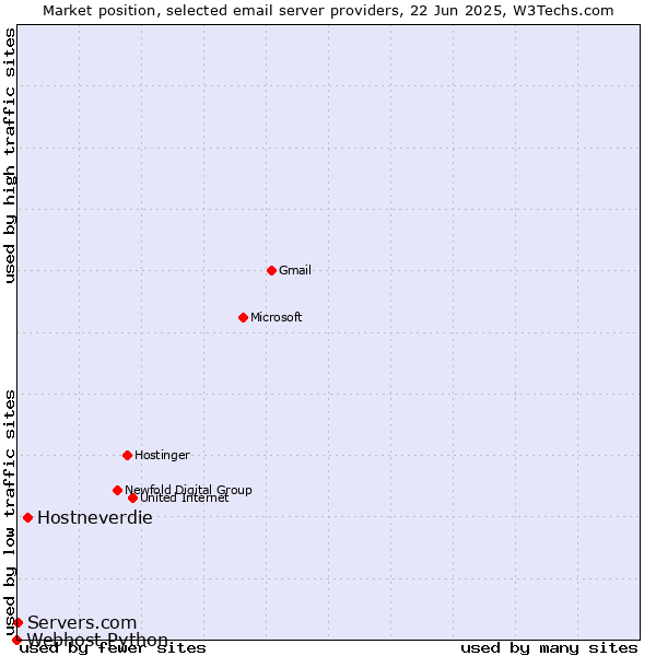 Market position of Hostneverdie vs. Servers.com vs. Webhost Python