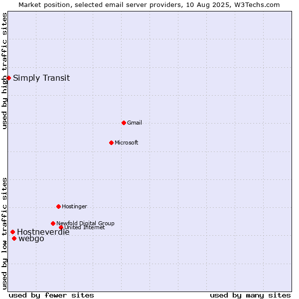 Market position of webgo vs. Hostneverdie vs. Simply Transit