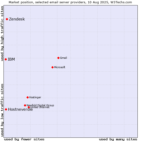Market position of Zendesk vs. Hostneverdie vs. IBM