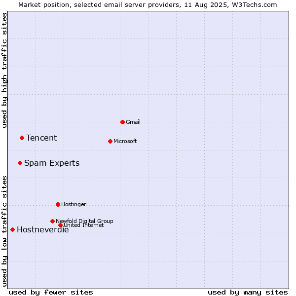 Market position of Tencent vs. Spam Experts vs. Hostneverdie