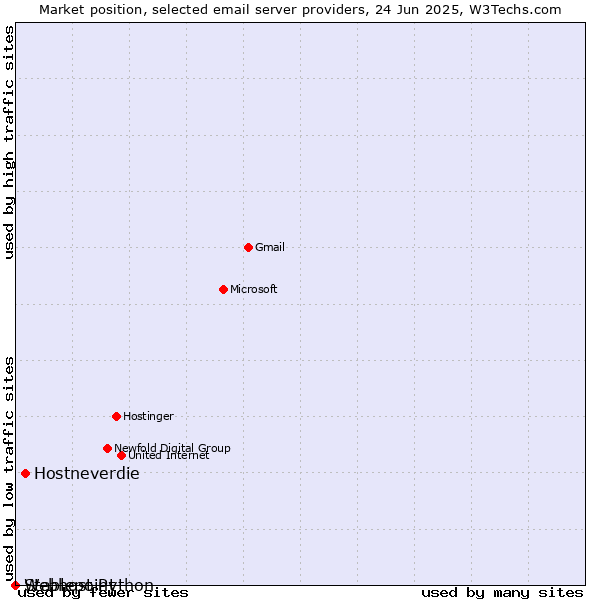 Market position of Hostneverdie vs. Stablepoint vs. Webhost Python