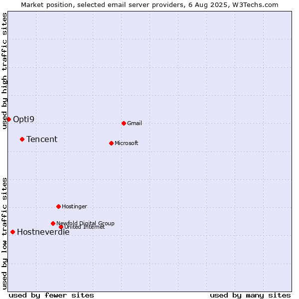 Market position of Tencent vs. Hostneverdie vs. Opti9