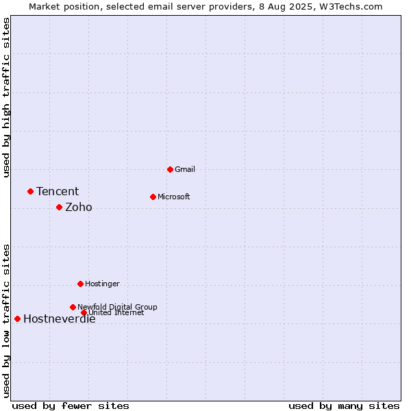 Market position of Zoho vs. Tencent vs. Hostneverdie