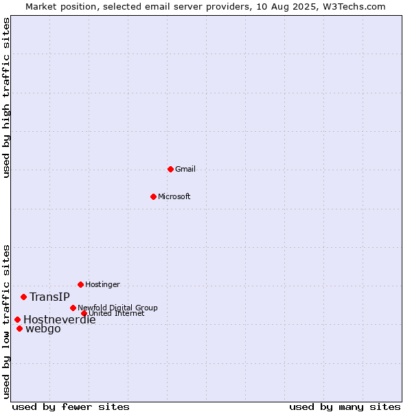 Market position of TransIP vs. webgo vs. Hostneverdie