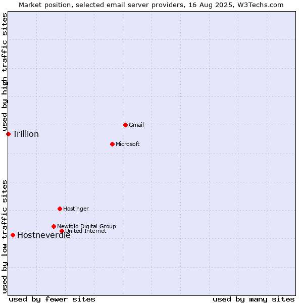 Market position of Hostneverdie vs. Trillion