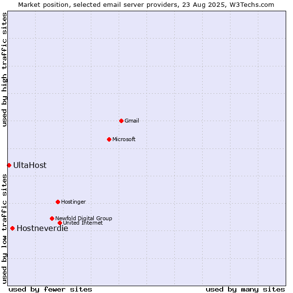 Market position of Hostneverdie vs. UltaHost
