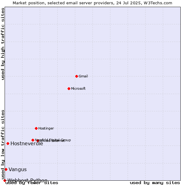 Market position of Hostneverdie vs. Vangus vs. Webhost Python