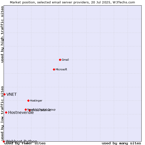 Market position of Hostneverdie vs. VNET vs. Webhost Python