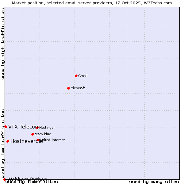 Market position of Hostneverdie vs. VTX Telecom vs. Webhost Python