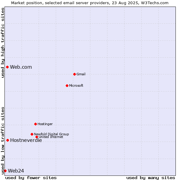 Market position of Hostneverdie vs. Web.com vs. Web24