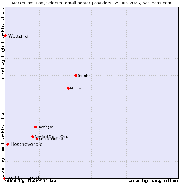 Market position of Hostneverdie vs. Webzilla vs. Webhost Python