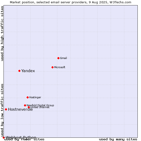 Market position of Yandex vs. Hostneverdie vs. Webhost Python