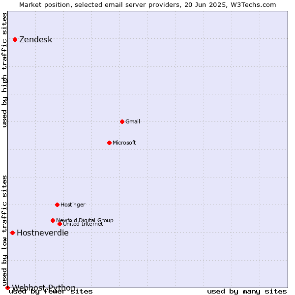 Market position of Zendesk vs. Hostneverdie vs. Webhost Python