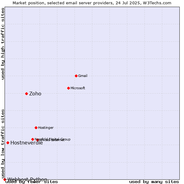 Market position of Zoho vs. Hostneverdie vs. Webhost Python