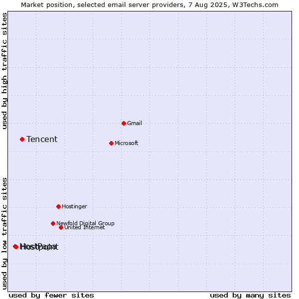 Market position of Tencent vs. Hostpoint vs. HostPapa