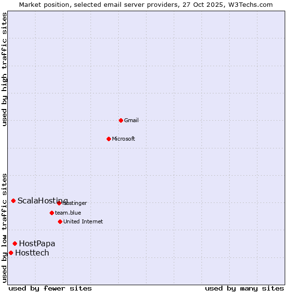 Market position of HostPapa vs. ScalaHosting vs. Hosttech