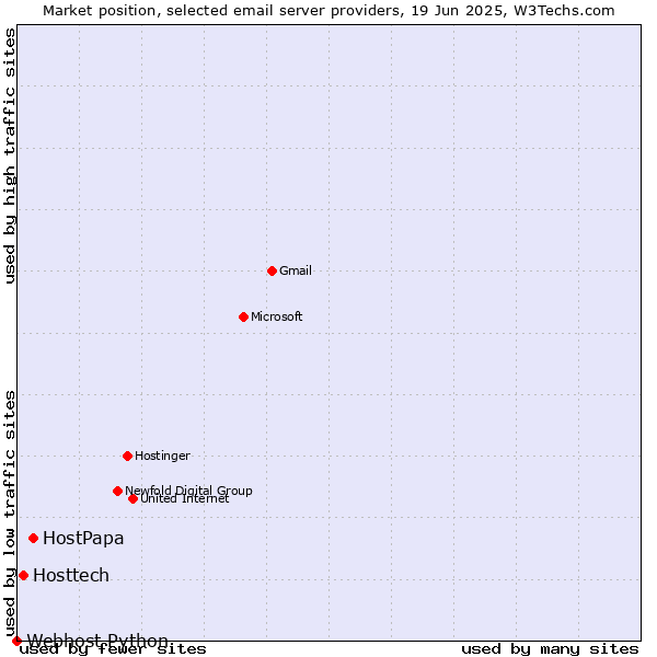 Market position of HostPapa vs. Hosttech vs. Webhost Python