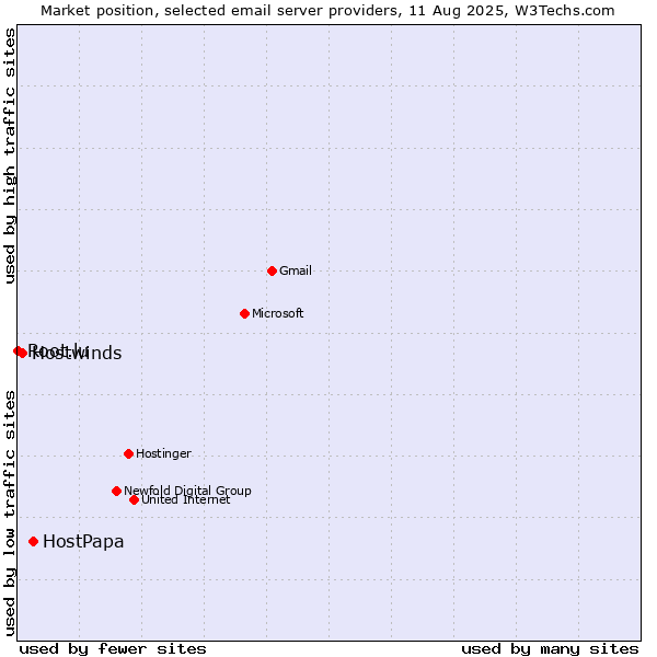 Market position of HostPapa vs. Hostwinds vs. Root.lu