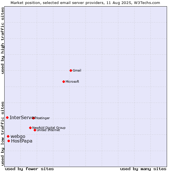 Market position of HostPapa vs. webgo vs. InterServer
