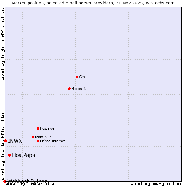 Market position of HostPapa vs. INWX vs. Webhost Python
