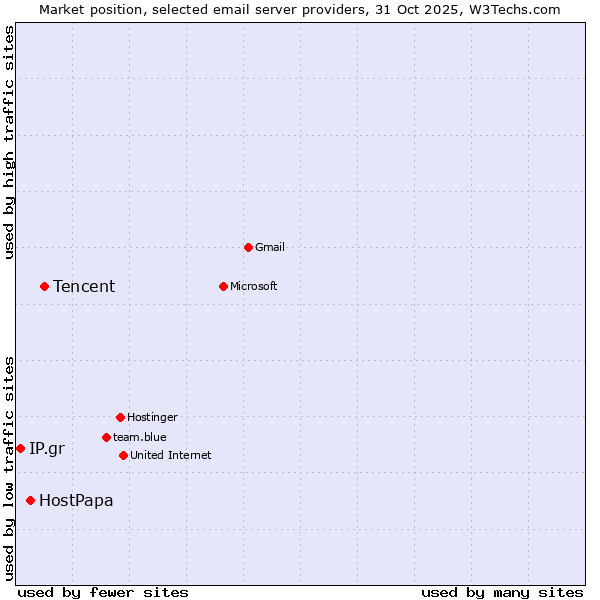 Market position of Tencent vs. HostPapa vs. IP.gr