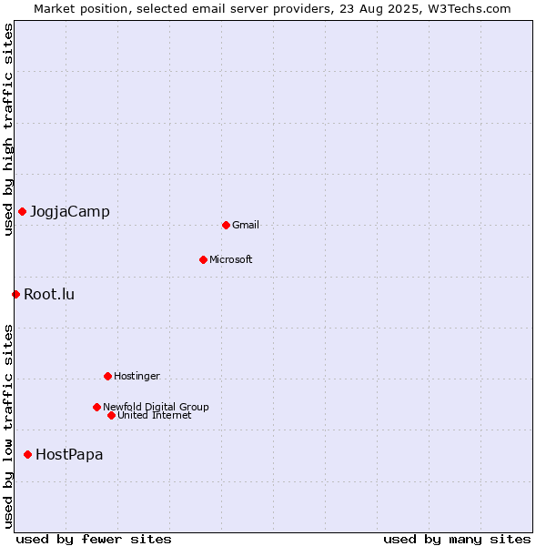 Market position of HostPapa vs. JogjaCamp vs. Root.lu