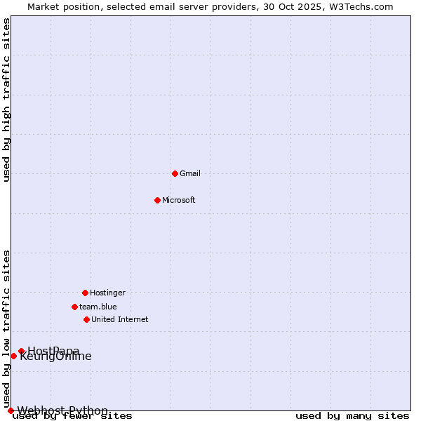 Market position of HostPapa vs. KeurigOnline vs. Webhost Python