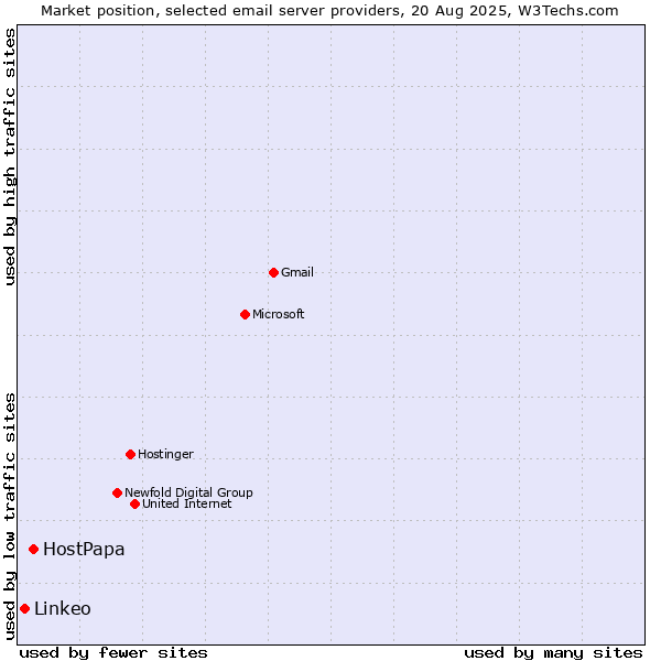 Market position of HostPapa vs. Linkeo