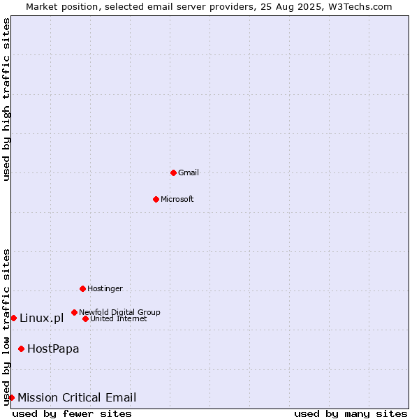Market position of HostPapa vs. Linux.pl vs. Mission Critical Email