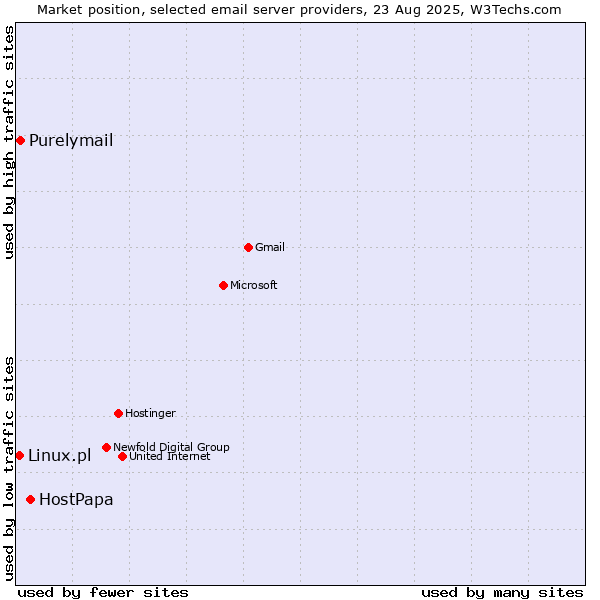 Market position of HostPapa vs. Purelymail vs. Linux.pl