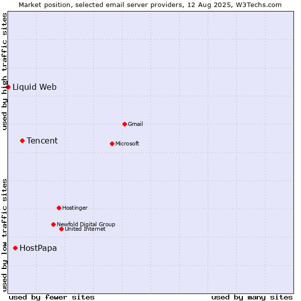 Market position of Tencent vs. HostPapa vs. Liquid Web