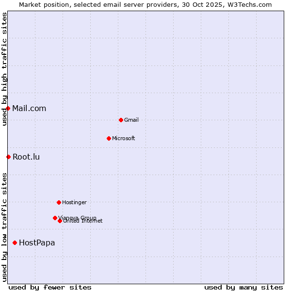 Market position of HostPapa vs. Root.lu vs. Mail.com