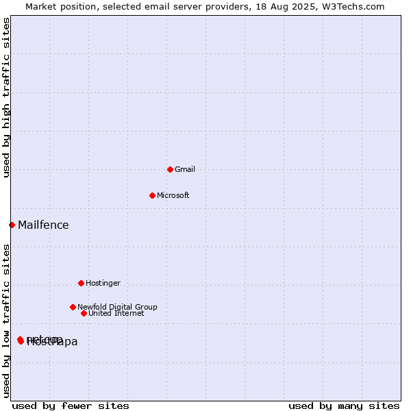 Market position of HostPapa vs. netcup vs. Mailfence