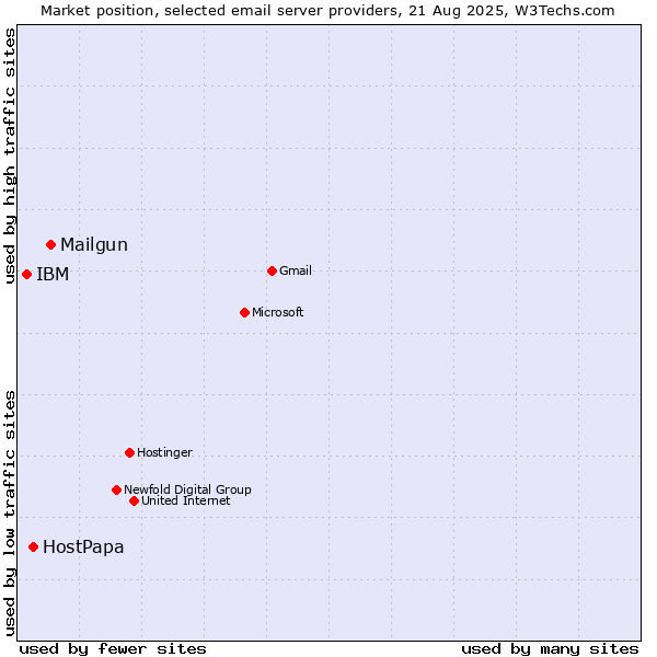 Market position of Mailgun vs. HostPapa vs. IBM