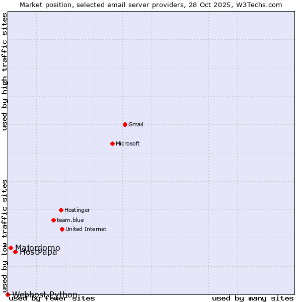 Market position of HostPapa vs. Majordomo vs. Webhost Python