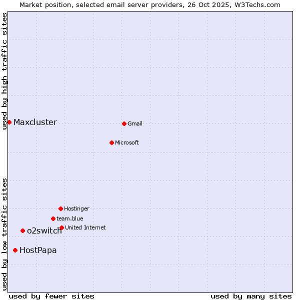 Market position of o2switch vs. HostPapa vs. Maxcluster