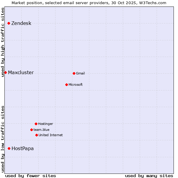 Market position of HostPapa vs. Zendesk vs. Maxcluster