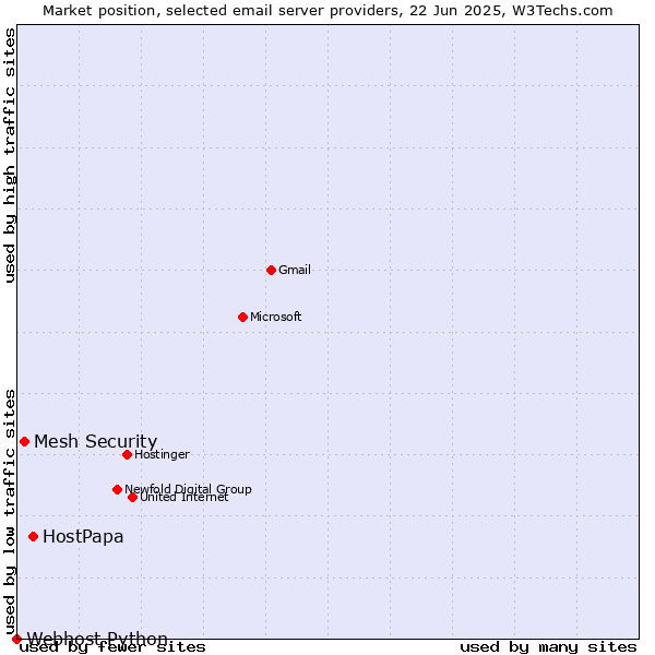 Market position of HostPapa vs. Mesh Security vs. Webhost Python