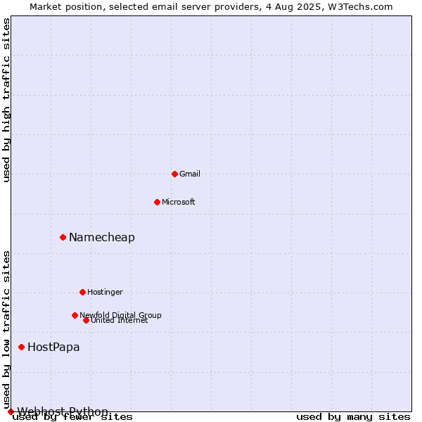 Market position of Namecheap vs. HostPapa vs. Webhost Python