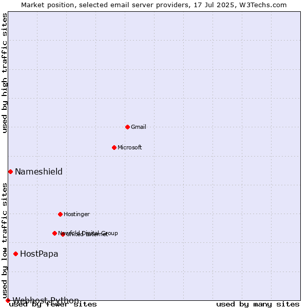 Market position of HostPapa vs. Nameshield vs. Webhost Python